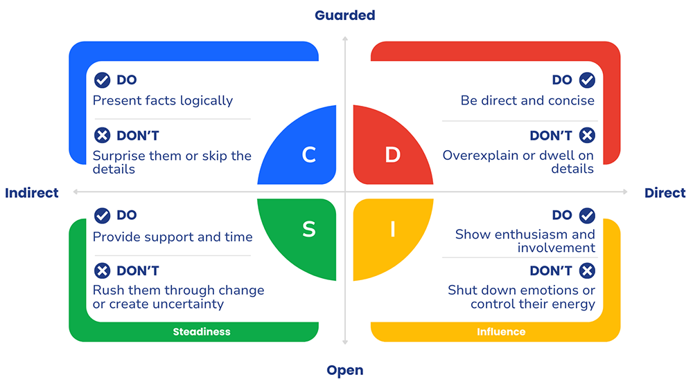 DISC Assessment - Assessments 24x7